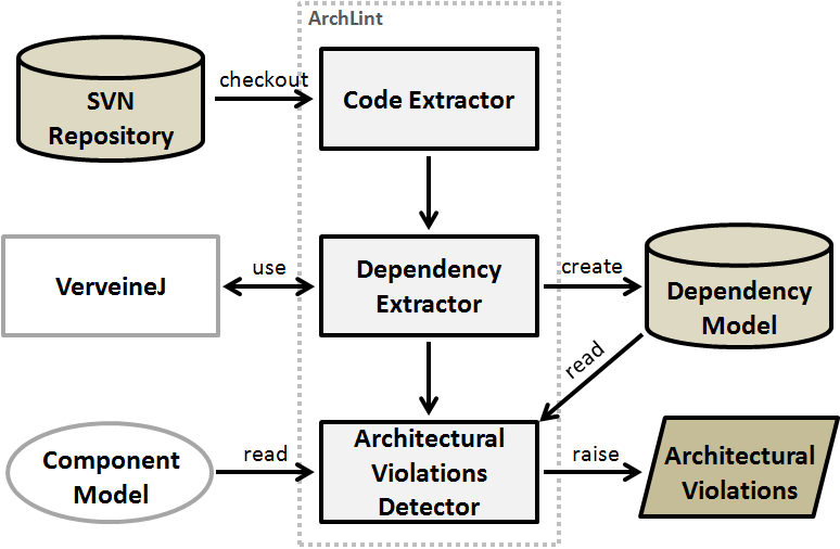 ArchLint architecture