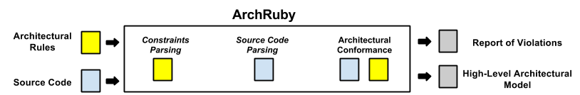ArchRuby Architecture